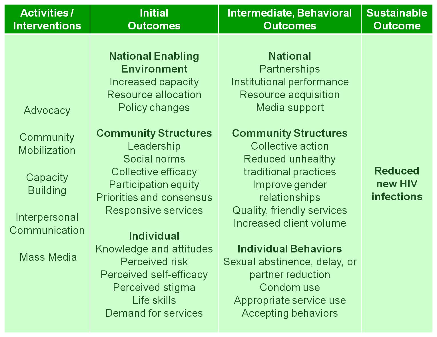 LOgic MOdel